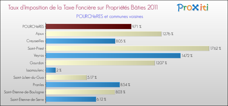 Taux d'imposition de la taxe foncière sur le bati 2011 pour POURCHèRES et les communes proches Comparaison des taux d'imposition de la taxe foncière sur le bati 2011 pour POURCHèRES et les communes voisines