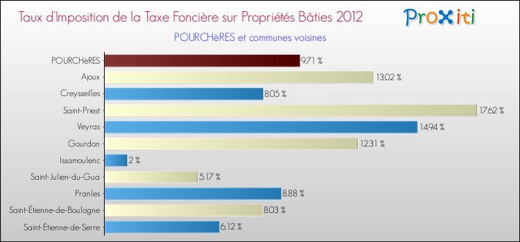 Taux d'imposition de la taxe foncière sur le bati 2012 pour POURCHèRES et les communes proches Comparaison des taux d'imposition de la taxe foncière sur le bati 2012 pour POURCHèRES et les communes voisines