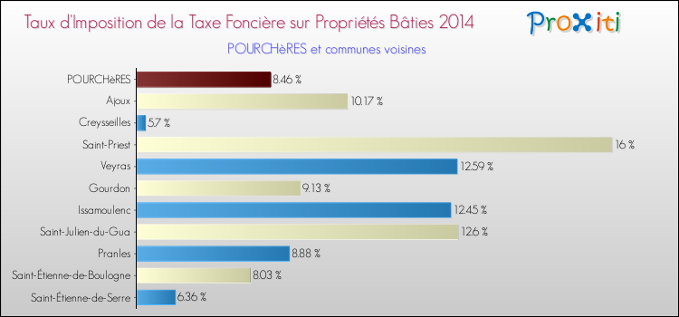 Taux d'imposition de la taxe foncière sur le bati 2014 pour POURCHèRES et les communes proches Comparaison des taux d'imposition de la taxe foncière sur le bati 2014 pour POURCHèRES et les communes voisines