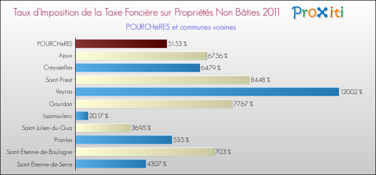 Taux d'imposition de la taxe foncière sur les immeubles et terrains non batis 2011 pour POURCHèRES et les communes proches Comparaison des taux d'imposition de la taxe foncière sur les immeubles et terrains non batis 2011 pour POURCHèRES et les communes voisines