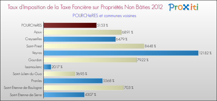 Taux d'imposition de la taxe foncière sur les immeubles et terrains non batis 2012 pour POURCHèRES et les communes proches Comparaison des taux d'imposition de la taxe foncière sur les immeubles et terrains non batis 2012 pour POURCHèRES et les communes voisines