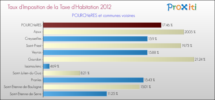 Taux d'imposition de la taxe d'habitation 2012 pour POURCHèRES et les communes proches Comparaison des taux d'imposition de la taxe d'habitation 2012 pour POURCHèRES et les communes voisines