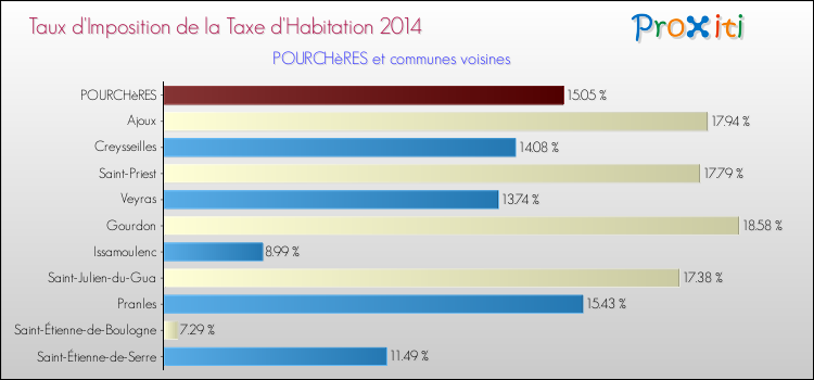 Taux d'imposition de la taxe d'habitation 2014 pour POURCHèRES et les communes proches Comparaison des taux d'imposition de la taxe d'habitation 2014 pour POURCHèRES et les communes voisines