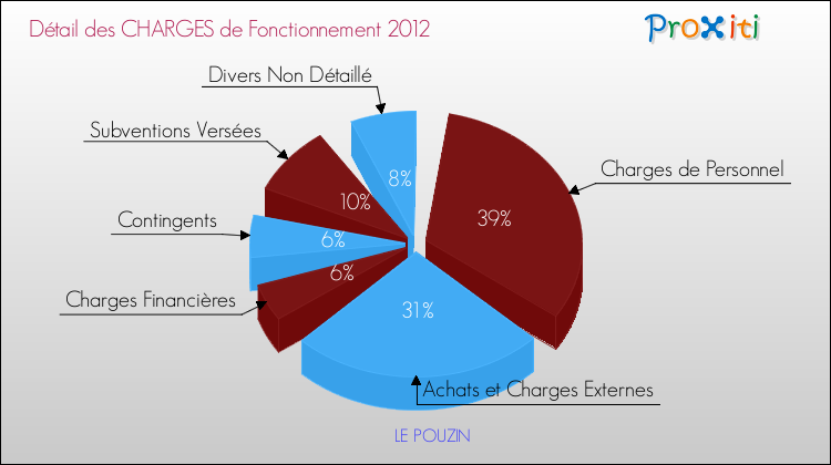Décomposition des Charges de Fonctionnement 2012 de la commune de LE POUZIN Charges de Fonctionnement 2012 pour la commune de LE POUZIN