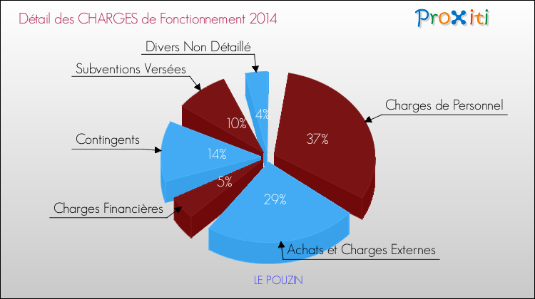 Décomposition des Charges de Fonctionnement 2014 de la commune de LE POUZIN Charges de Fonctionnement 2014 pour la commune de LE POUZIN