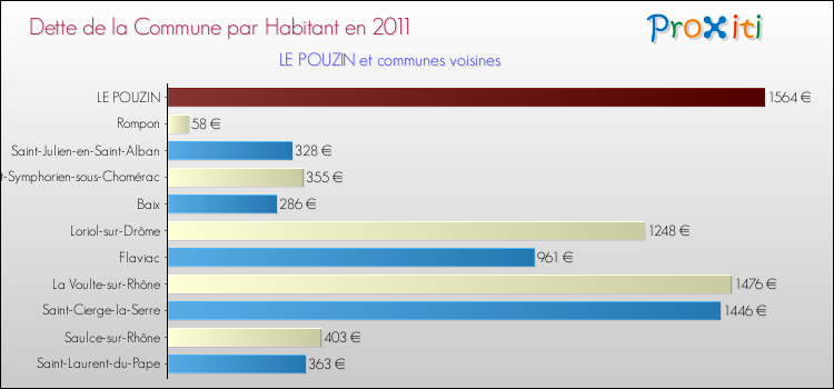Dette par habitant de la commune en 2011 pour LE POUZIN et les communes proches Comparaison de la dette par habitant de la commune en 2011 pour LE POUZIN et les communes voisines