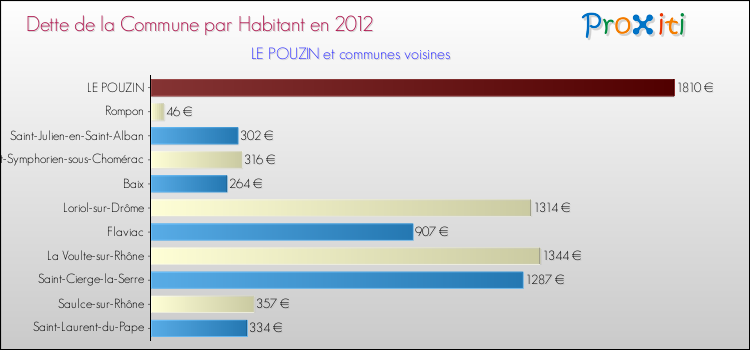 Dette par habitant de la commune en 2012 pour LE POUZIN et les communes proches Comparaison de la dette par habitant de la commune en 2012 pour LE POUZIN et les communes voisines
