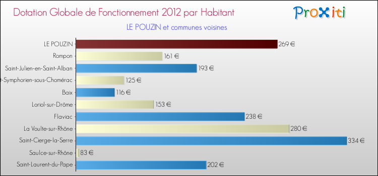Montant des dotations globales de fonctionnement DGF par Habitant pour LE POUZIN et les communes proches Comparaison des des dotations globales de fonctionnement DGF par habitant pour LE POUZIN et les communes voisines