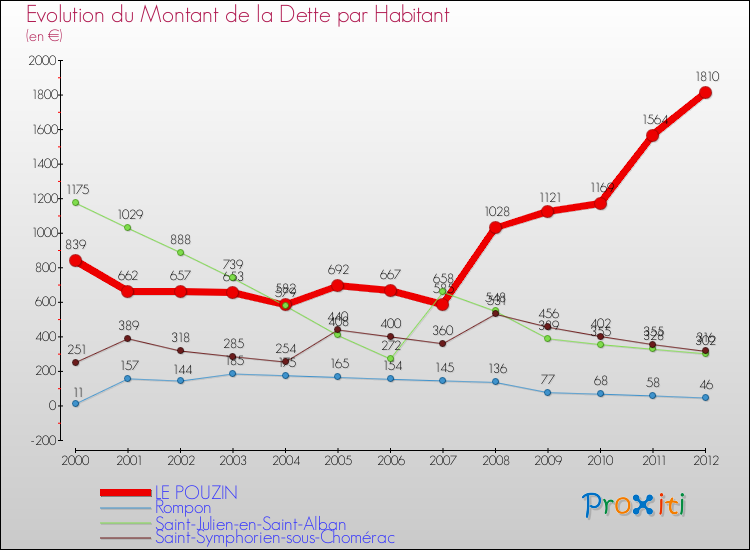 Evolution de la dette par habitant pour la commune de LE POUZIN et les communes proches de 2000 à 2012 Comparaison de la dette par habitant pour LE POUZIN et les communes voisines de 2000 à 2012