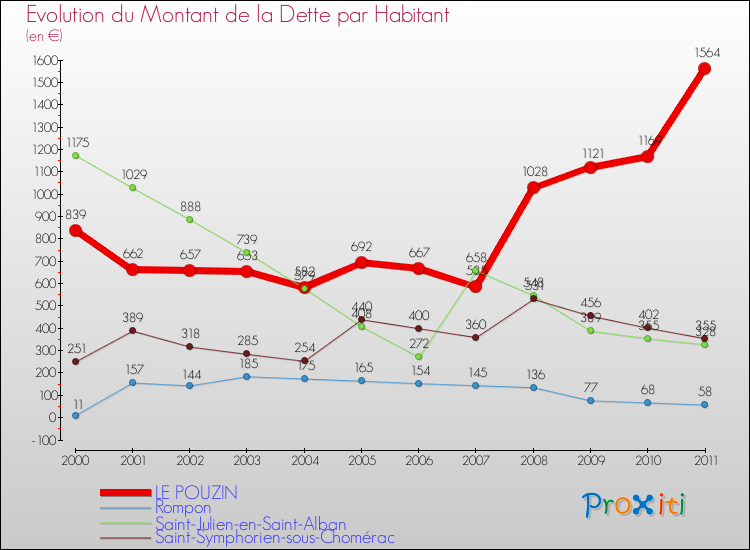 Evolution de la dette par habitant pour la commune de LE POUZIN et les communes proches Comparaison de la dette par habitant pour LE POUZIN et les communes voisines