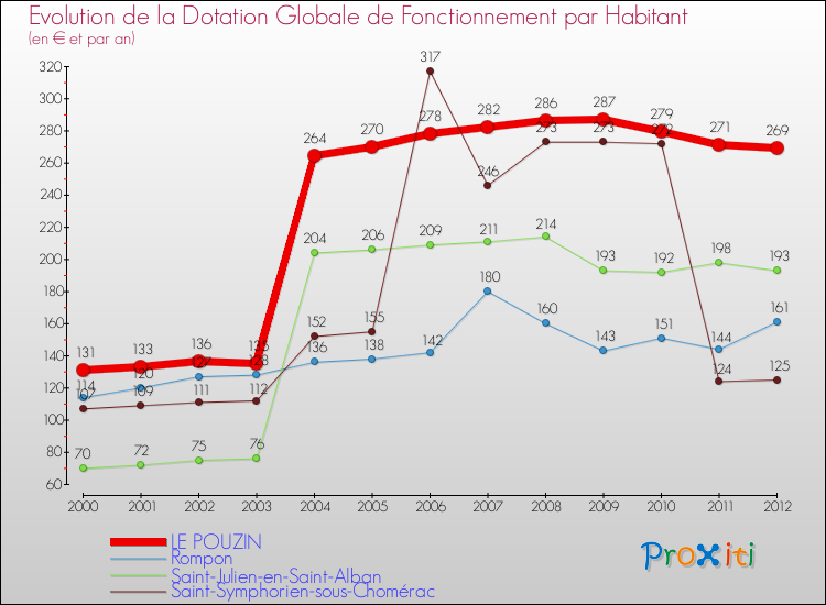 Evolution et montant de la dotation globale de fonctionnement par Habitant pour LE POUZIN et les communes proches Comparaison des dotations globales de fonctionnement par habitant pour LE POUZIN et les communes voisines