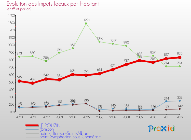 Evolution et montant des impôts locaux par Habitant pour LE POUZIN et les communes proches Comparaison des impôts locaux par habitant pour LE POUZIN et les communes voisines