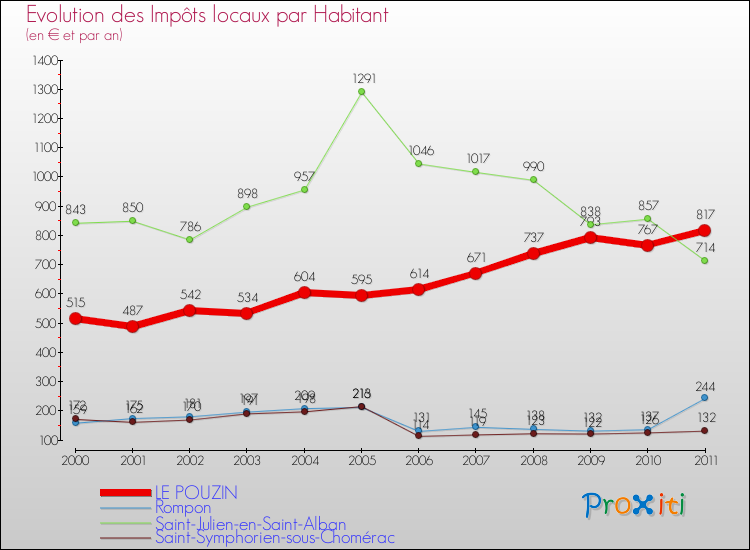 Evolution et montant des impôts locaux par Habitant pour LE POUZIN et les communes proches Comparaison des impôts locaux par habitant pour LE POUZIN et les communes voisines