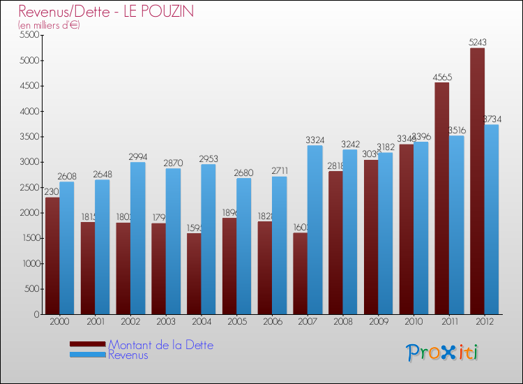 Evolution comparée de la dette et des revenus pour la commune de LE POUZIN de 2000 à 2012 Comparaison de la dette et des revenus pour LE POUZIN de 2000 à 2012