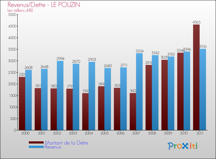 Evolution comparée de la dette et des revenus pour la commune de LE POUZIN de 2000 à 2011 Comparaison de la dette et des revenus pour LE POUZIN de 2000 à 2011