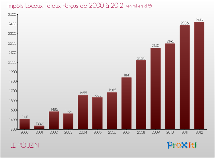 Evolution des Impôts Locaux pour la commune de LE POUZIN de 2000 à 2012 Evolution des Impôts Locaux pour LE POUZIN de 2000 à 2012