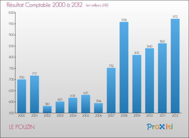 Evolution du résultat comptable pour la commune de LE POUZIN de 2000 à 2012 Evolution du résultat comptable pour LE POUZIN de 2000 à 2012
