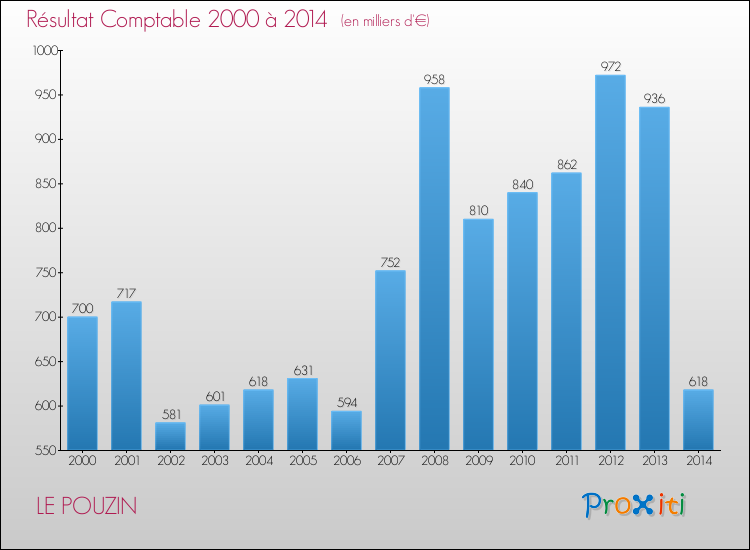Evolution du résultat comptable pour la commune de LE POUZIN de 2000 à 2014 Evolution du résultat comptable pour LE POUZIN de 2000 à 2014