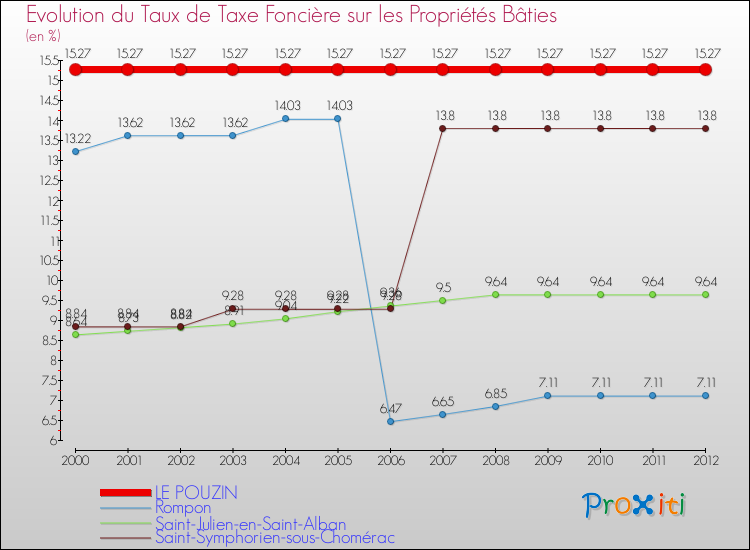 Evolution du taux de la taxe foncière sur le bati pour LE POUZIN et les communes proches de 2000 à 2012 Comparaison des taux de taxe foncière sur le bati pour LE POUZIN et les communes voisines de 2000 à 2012