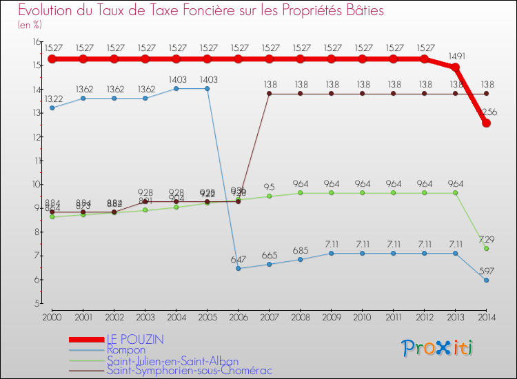 Evolution du taux de la taxe foncière sur le bati pour LE POUZIN et les communes proches de 2000 à 2014 Comparaison des taux de taxe foncière sur le bati pour LE POUZIN et les communes voisines de 2000 à 2014