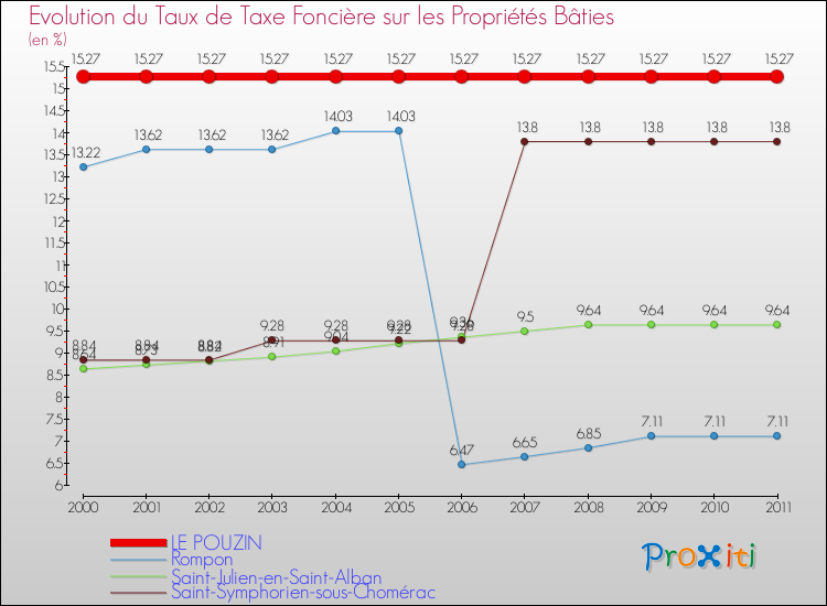 Evolution du taux de la taxe foncière sur le bati pour LE POUZIN et les communes proches Comparaison des taux de taxe foncière sur le bati pour LE POUZIN et les communes voisines
