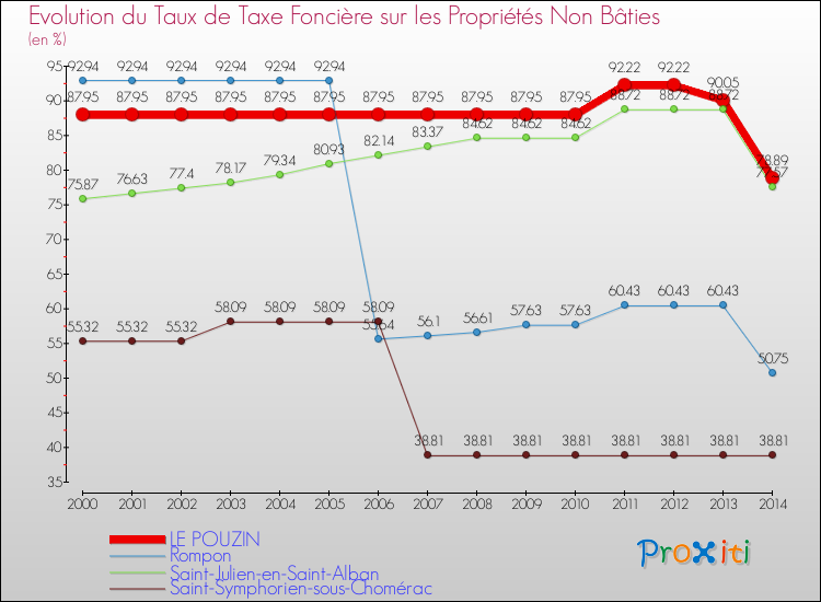 Evolution du taux de la taxe foncière sur les immeubles et terrains non batis pour LE POUZIN et les communes proches de 2000 à 2014 Comparaison des taux de la taxe foncière sur les immeubles et terrains non batis pour LE POUZIN et les communes voisines de 2000 à 2014