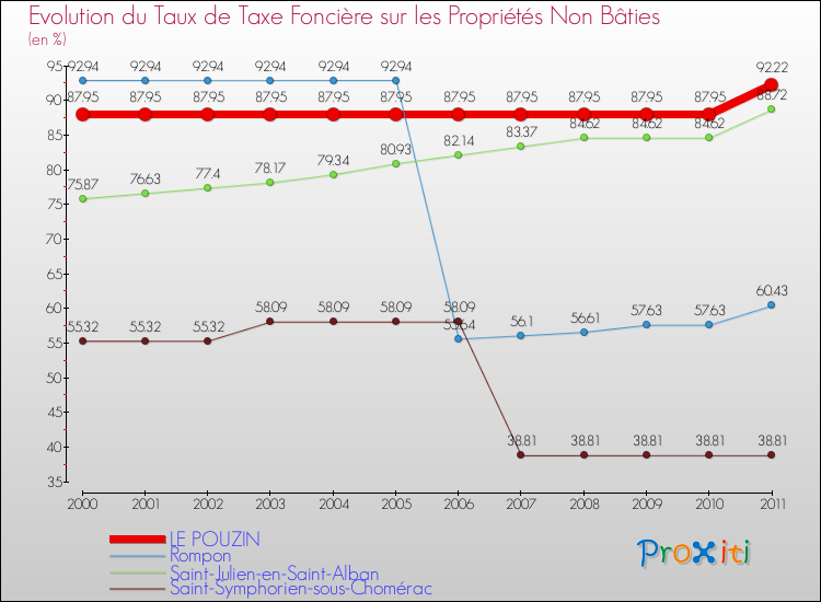 Evolution du taux de la taxe foncière sur les immeubles et terrains non batis pour LE POUZIN et les communes proches Comparaison des taux de la taxe foncière sur les immeubles et terrains non batis pour LE POUZIN et les communes voisines