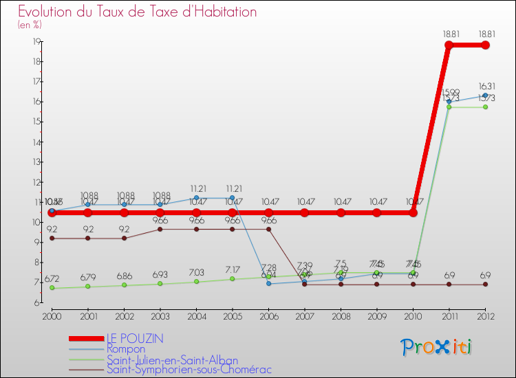 Evolution du taux de la taxe d'habitation pour LE POUZIN et les communes proches Comparaison des taux de la taxe d'habitation pour LE POUZIN et les communes voisines