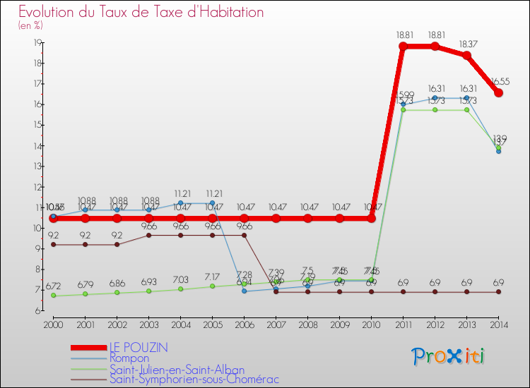 Evolution du taux de la taxe d'habitation pour LE POUZIN et les communes proches de 2000 à 2014 Comparaison des taux de la taxe d'habitation pour LE POUZIN et les communes voisines de 2000 à 2014