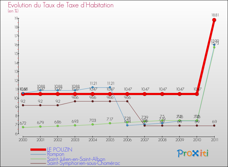 Evolution du taux de la taxe d'habitation pour LE POUZIN et les communes proches Comparaison des taux de la taxe d'habitation pour LE POUZIN et les communes voisines