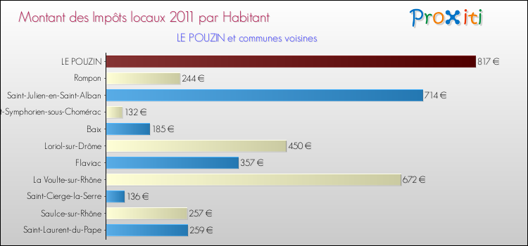 Montant des impôts locaux par Habitant pour LE POUZIN et les communes proches Comparaison des impôts locaux par habitant pour LE POUZIN et les communes voisines