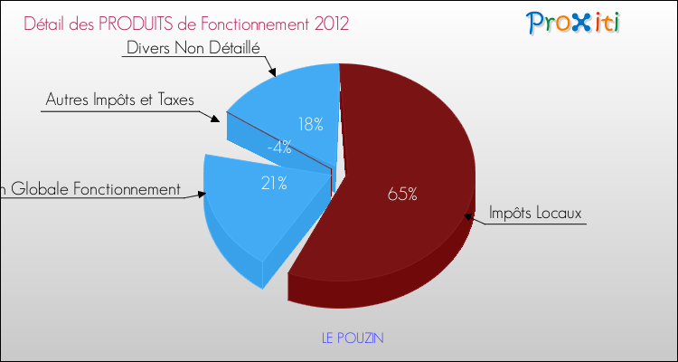 Décomposition du Budget de Fonctionnement 2012 de la commune de LE POUZIN Budget de Fonctionnement 2012 pour la commune de LE POUZIN