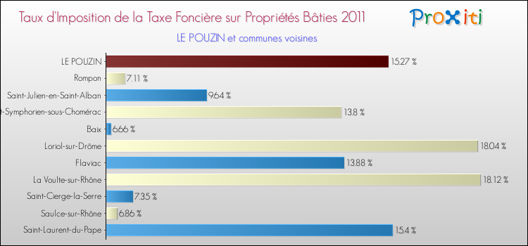 Taux d'imposition de la taxe foncière sur le bati 2011 pour LE POUZIN et les communes proches Comparaison des taux d'imposition de la taxe foncière sur le bati 2011 pour LE POUZIN et les communes voisines