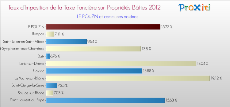 Taux d'imposition de la taxe foncière sur le bati 2012 pour LE POUZIN et les communes proches Comparaison des taux d'imposition de la taxe foncière sur le bati 2012 pour LE POUZIN et les communes voisines
