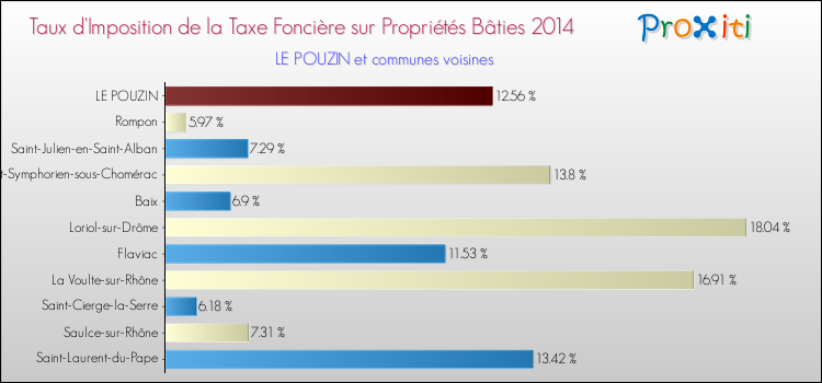 Taux d'imposition de la taxe foncière sur le bati 2014 pour LE POUZIN et les communes proches Comparaison des taux d'imposition de la taxe foncière sur le bati 2014 pour LE POUZIN et les communes voisines