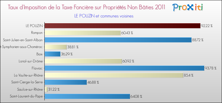 Taux d'imposition de la taxe foncière sur les immeubles et terrains non batis 2011 pour LE POUZIN et les communes proches Comparaison des taux d'imposition de la taxe foncière sur les immeubles et terrains non batis 2011 pour LE POUZIN et les communes voisines