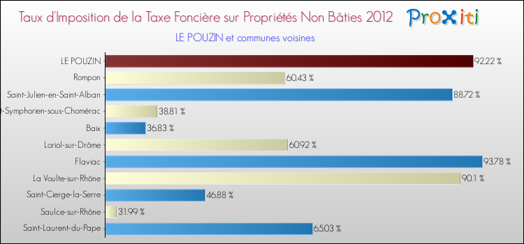 Taux d'imposition de la taxe foncière sur les immeubles et terrains non batis 2012 pour LE POUZIN et les communes proches Comparaison des taux d'imposition de la taxe foncière sur les immeubles et terrains non batis 2012 pour LE POUZIN et les communes voisines