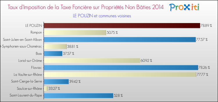 Taux d'imposition de la taxe foncière sur les immeubles et terrains non batis 2014 pour LE POUZIN et les communes proches Comparaison des taux d'imposition de la taxe foncière sur les immeubles et terrains non batis 2014 pour LE POUZIN et les communes voisines