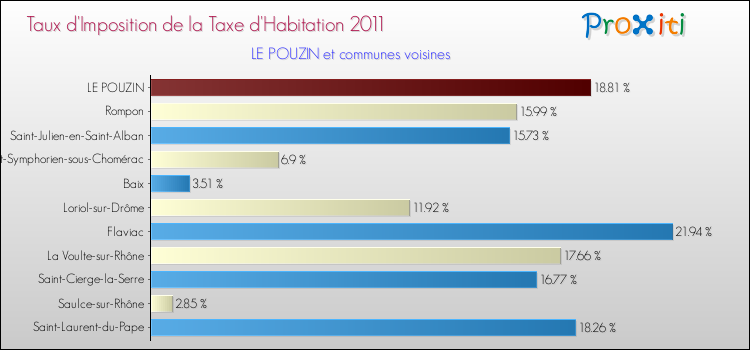 Taux d'imposition de la taxe d'habitation 2011 pour LE POUZIN et les communes proches Comparaison des taux d'imposition de la taxe d'habitation 2011 pour LE POUZIN et les communes voisines