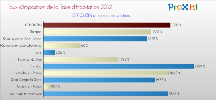Taux d'imposition de la taxe d'habitation 2012 pour LE POUZIN et les communes proches Comparaison des taux d'imposition de la taxe d'habitation 2012 pour LE POUZIN et les communes voisines