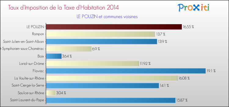 Taux d'imposition de la taxe d'habitation 2014 pour LE POUZIN et les communes proches Comparaison des taux d'imposition de la taxe d'habitation 2014 pour LE POUZIN et les communes voisines