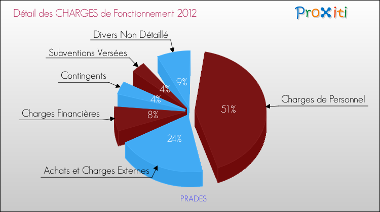 Décomposition des Charges de Fonctionnement 2012 de la commune de PRADES Charges de Fonctionnement 2012 pour la commune de PRADES