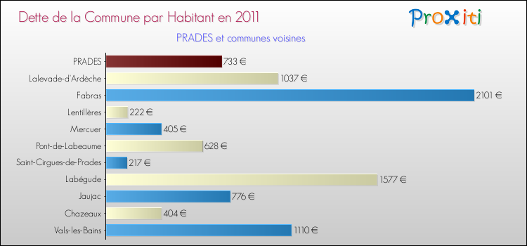 Dette par habitant de la commune en 2011 pour PRADES et les communes proches Comparaison de la dette par habitant de la commune en 2011 pour PRADES et les communes voisines