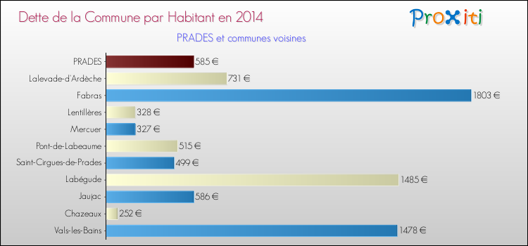 Dette par habitant de la commune en 2014 pour PRADES et les communes proches Comparaison de la dette par habitant de la commune en 2014 pour PRADES et les communes voisines
