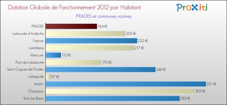 Montant des dotations globales de fonctionnement DGF par Habitant pour PRADES et les communes proches Comparaison des des dotations globales de fonctionnement DGF par habitant pour PRADES et les communes voisines