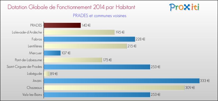 Montant des dotations globales de fonctionnement DGF par Habitant pour PRADES et les communes proches en 2014. Comparaison des des dotations globales de fonctionnement DGF par habitant pour PRADES et les communes voisines en 2014.