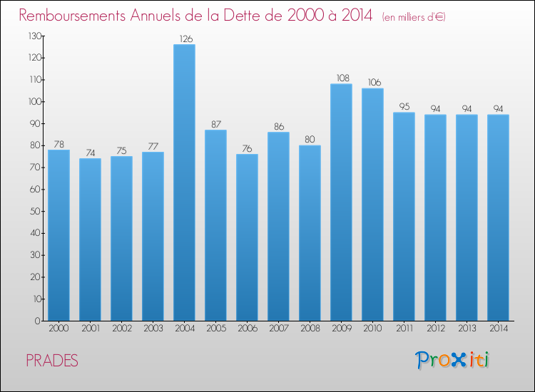 Evolution de l'annuité de la dette pour la commune de PRADES de 2000 à 2014 Annuités de la dette pour PRADES de 2000 à 2014
