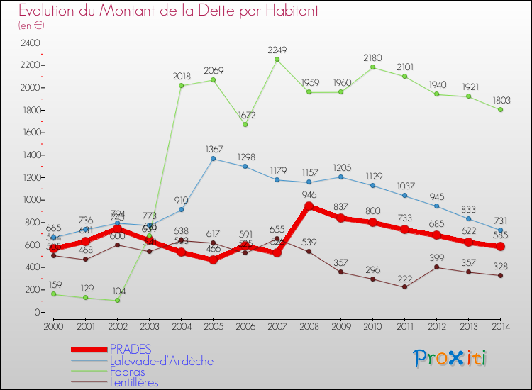 Evolution de la dette par habitant pour la commune de PRADES et les communes proches de 2000 à 2014 Comparaison de la dette par habitant pour PRADES et les communes voisines de 2000 à 2014