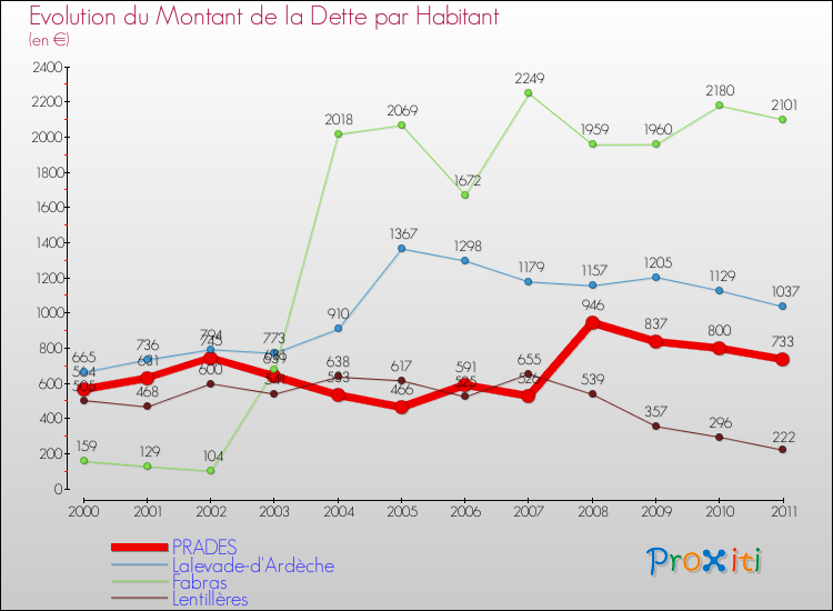 Evolution de la dette par habitant pour la commune de PRADES et les communes proches Comparaison de la dette par habitant pour PRADES et les communes voisines
