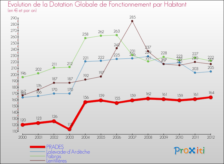 Evolution et montant de la dotation globale de fonctionnement par Habitant pour PRADES et les communes proches Comparaison des dotations globales de fonctionnement par habitant pour PRADES et les communes voisines